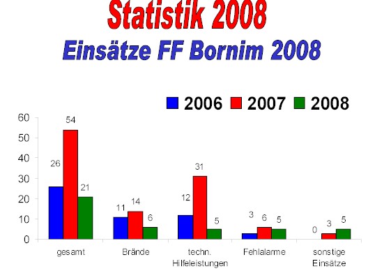 Jahresdienstversammlung 2009 - Statistik 2008